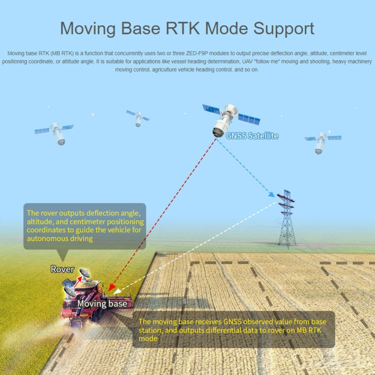 Waveshare ZED-F9P GPS-RTK HAT Centimeter Level Accuracy Multi-Band RTK Differential GPS Module for Raspberry Pi, ZED-F9P