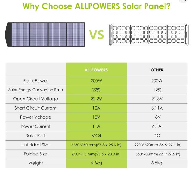 Portable Solar Panel 200W Foldable Waterproof High Efficiency 18V ALLPOWERS